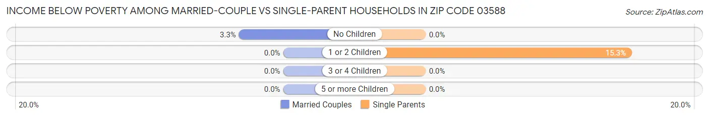 Income Below Poverty Among Married-Couple vs Single-Parent Households in Zip Code 03588