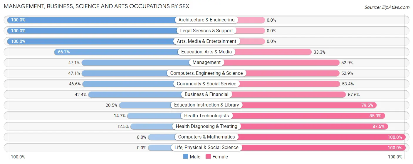 Management, Business, Science and Arts Occupations by Sex in Zip Code 03588