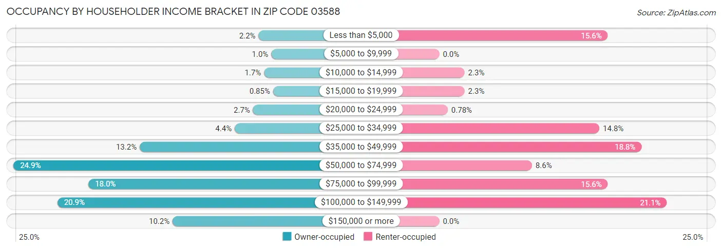 Occupancy by Householder Income Bracket in Zip Code 03588