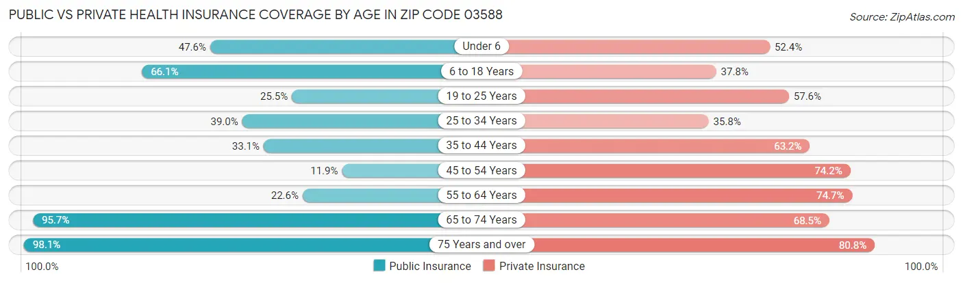 Public vs Private Health Insurance Coverage by Age in Zip Code 03588