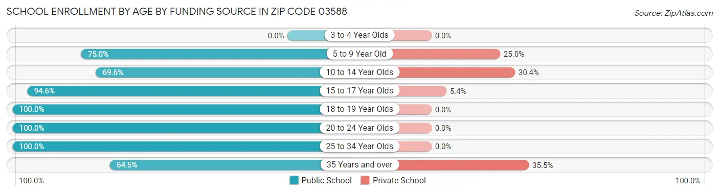 School Enrollment by Age by Funding Source in Zip Code 03588