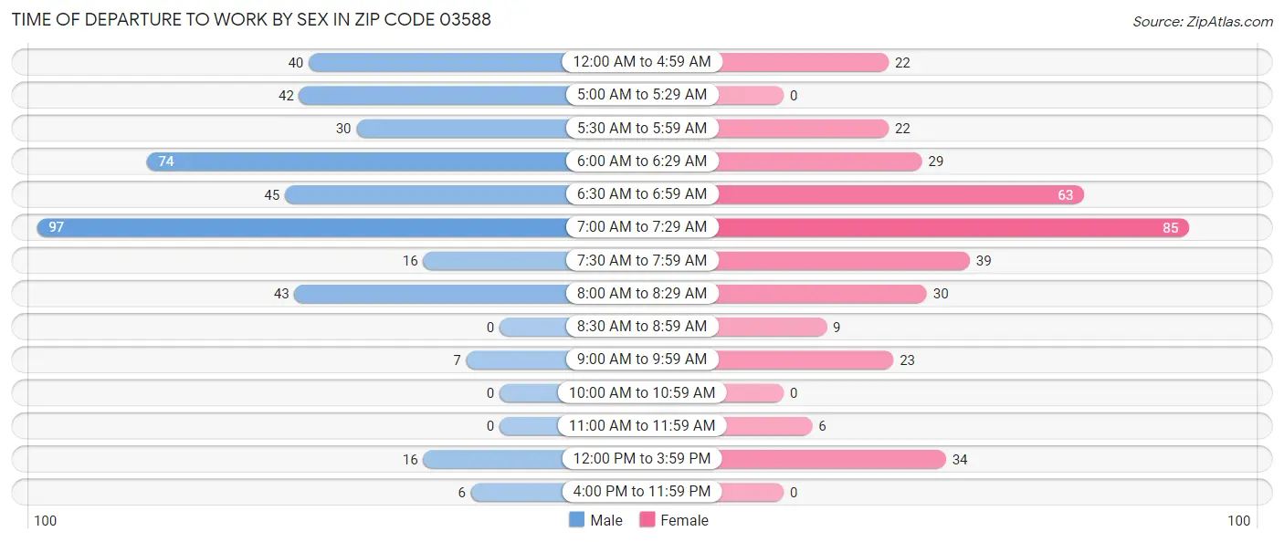 Time of Departure to Work by Sex in Zip Code 03588