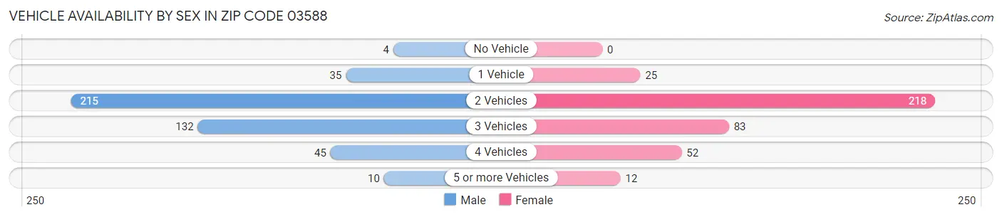 Vehicle Availability by Sex in Zip Code 03588