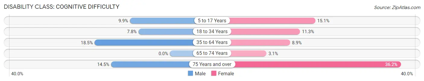 Disability in Zip Code 03590: <span>Cognitive Difficulty</span>