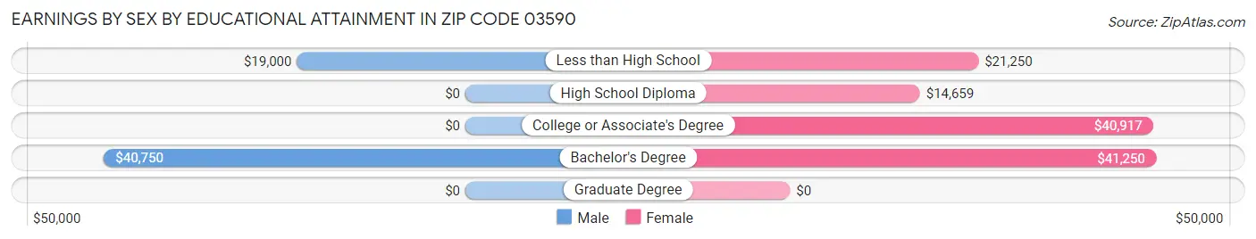 Earnings by Sex by Educational Attainment in Zip Code 03590