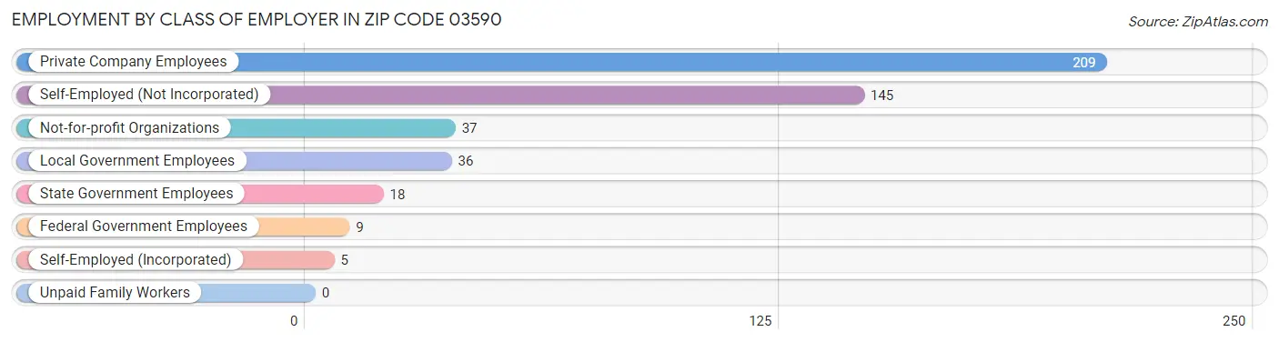 Employment by Class of Employer in Zip Code 03590