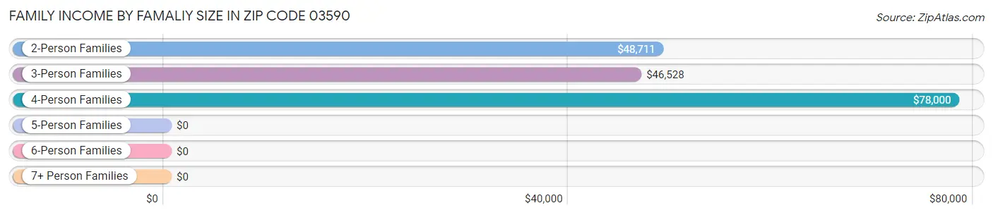 Family Income by Famaliy Size in Zip Code 03590