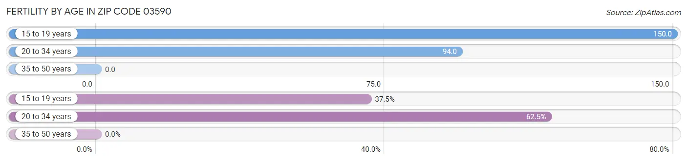 Female Fertility by Age in Zip Code 03590