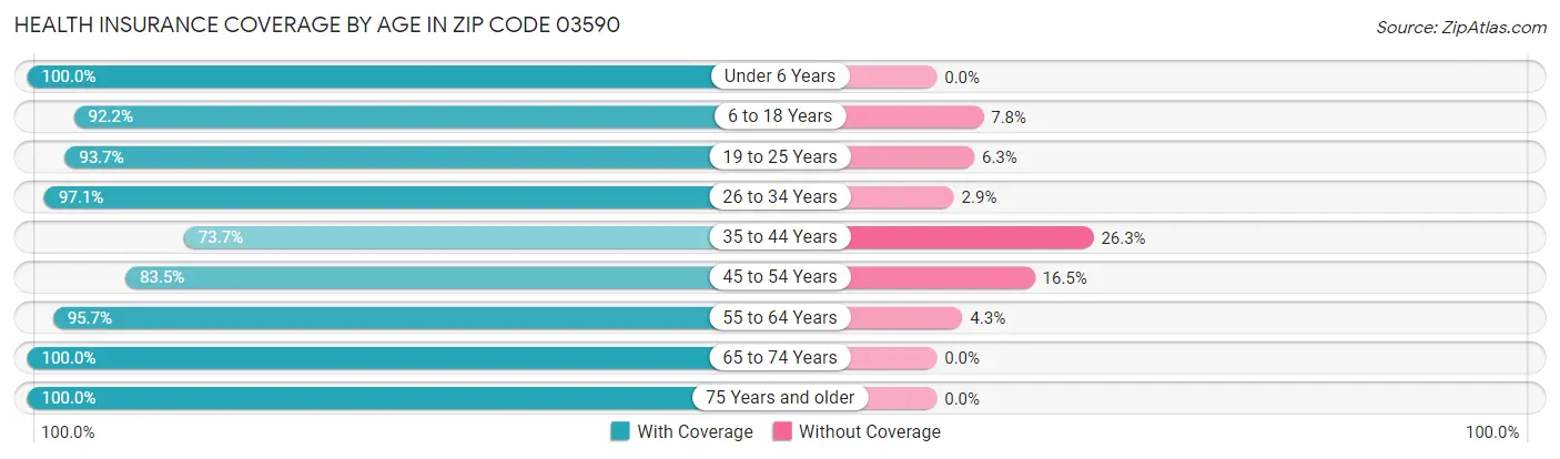 Health Insurance Coverage by Age in Zip Code 03590