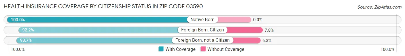 Health Insurance Coverage by Citizenship Status in Zip Code 03590