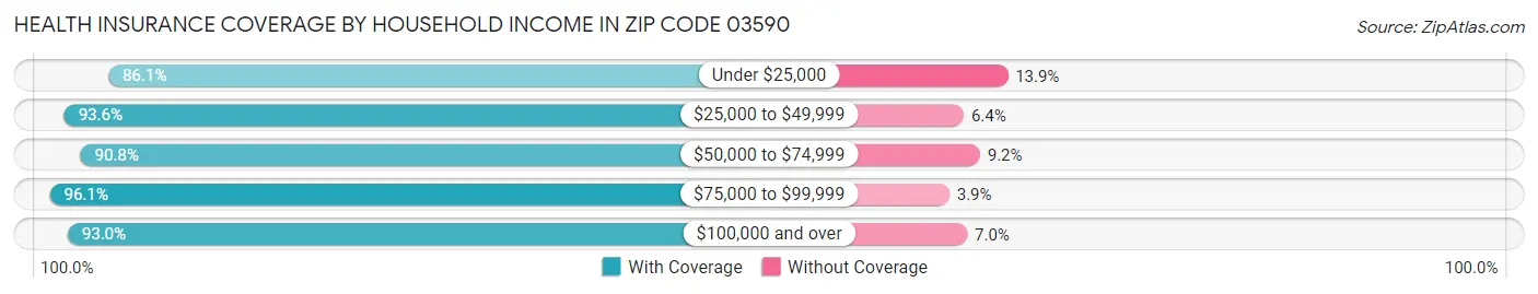 Health Insurance Coverage by Household Income in Zip Code 03590