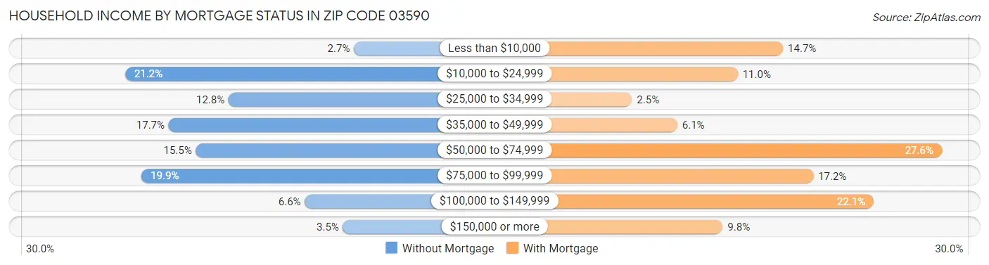 Household Income by Mortgage Status in Zip Code 03590