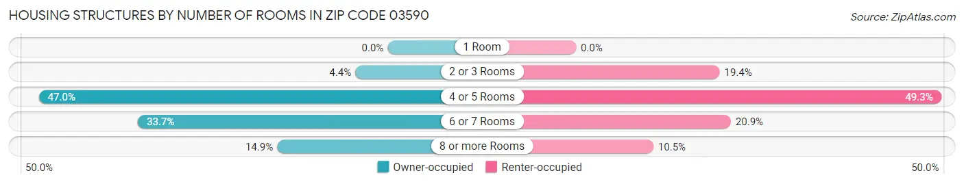 Housing Structures by Number of Rooms in Zip Code 03590