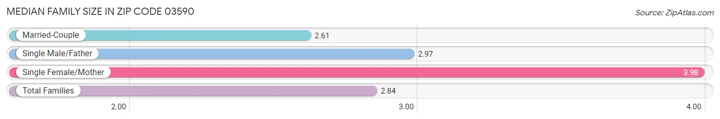 Median Family Size in Zip Code 03590