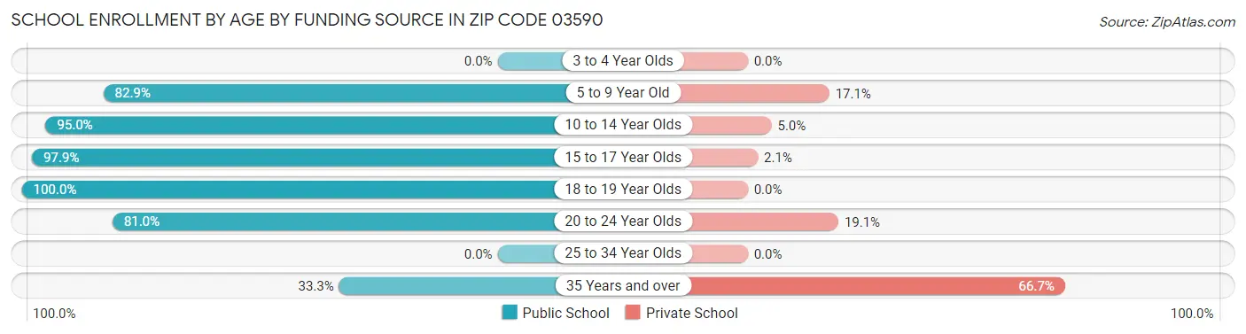 School Enrollment by Age by Funding Source in Zip Code 03590