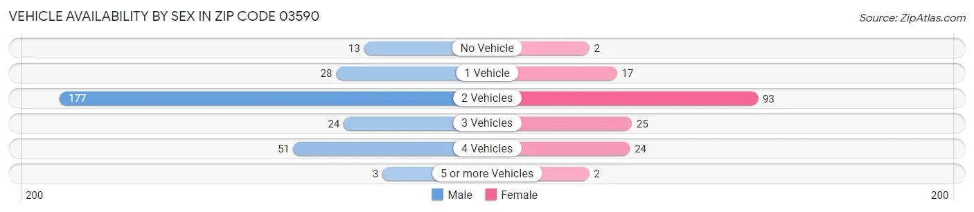 Vehicle Availability by Sex in Zip Code 03590