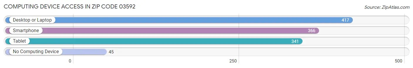 Computing Device Access in Zip Code 03592