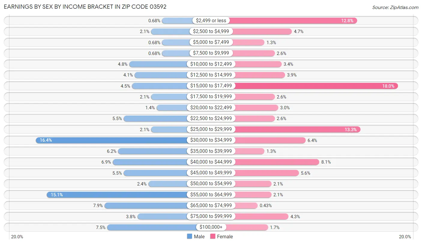 Earnings by Sex by Income Bracket in Zip Code 03592