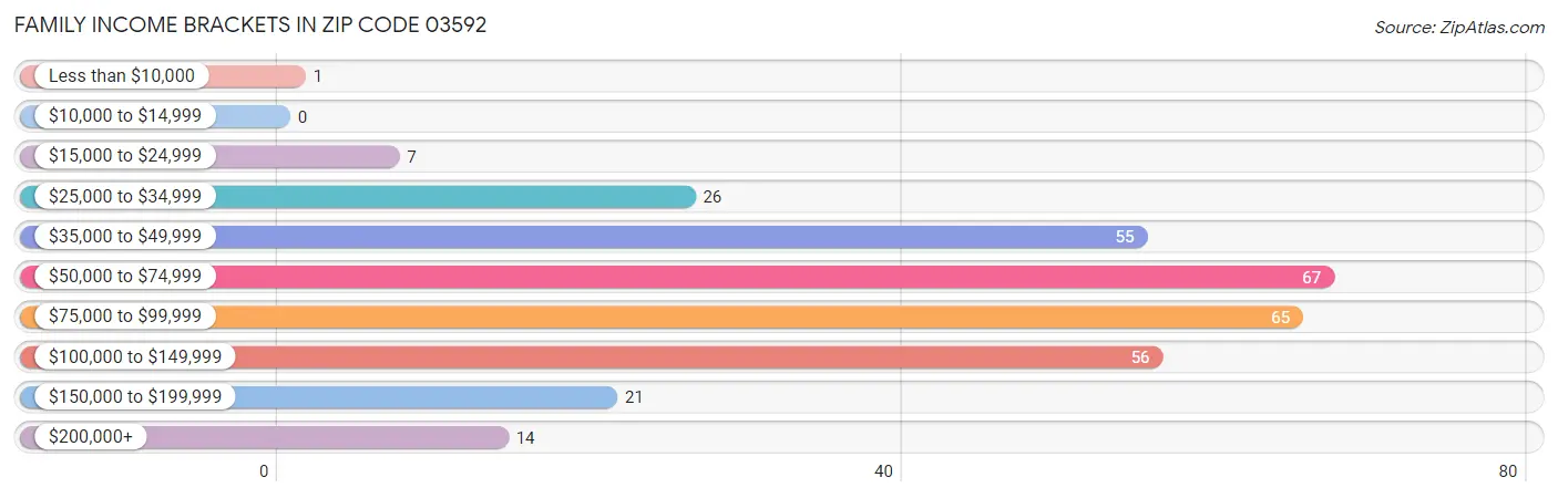 Family Income Brackets in Zip Code 03592