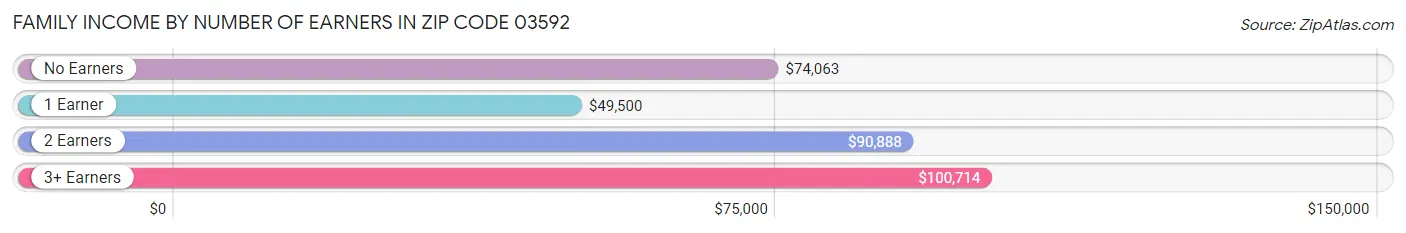 Family Income by Number of Earners in Zip Code 03592