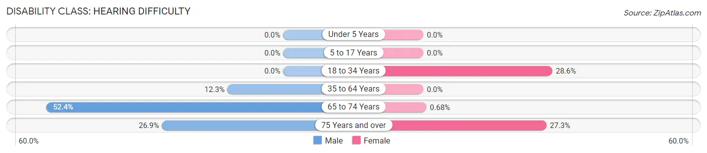 Disability in Zip Code 03592: <span>Hearing Difficulty</span>