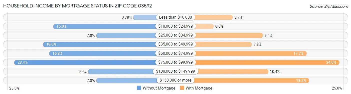 Household Income by Mortgage Status in Zip Code 03592