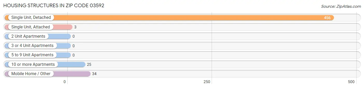 Housing Structures in Zip Code 03592