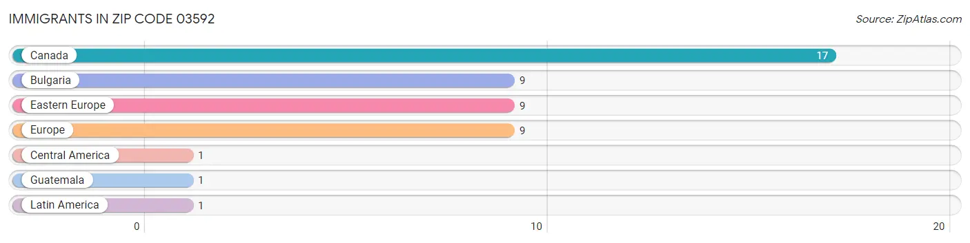 Immigrants in Zip Code 03592