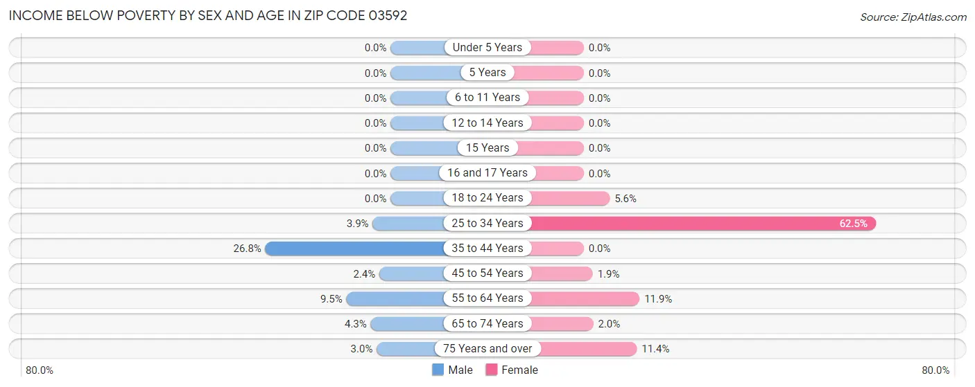 Income Below Poverty by Sex and Age in Zip Code 03592