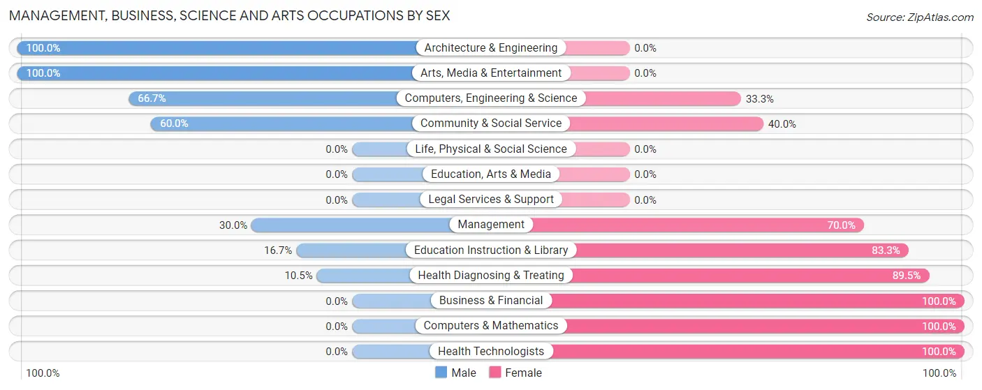 Management, Business, Science and Arts Occupations by Sex in Zip Code 03592