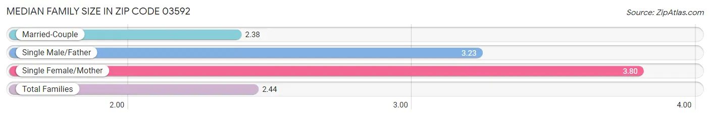 Median Family Size in Zip Code 03592