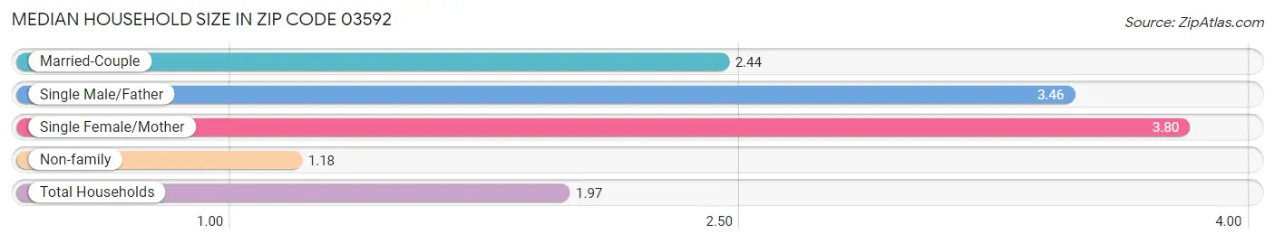 Median Household Size in Zip Code 03592