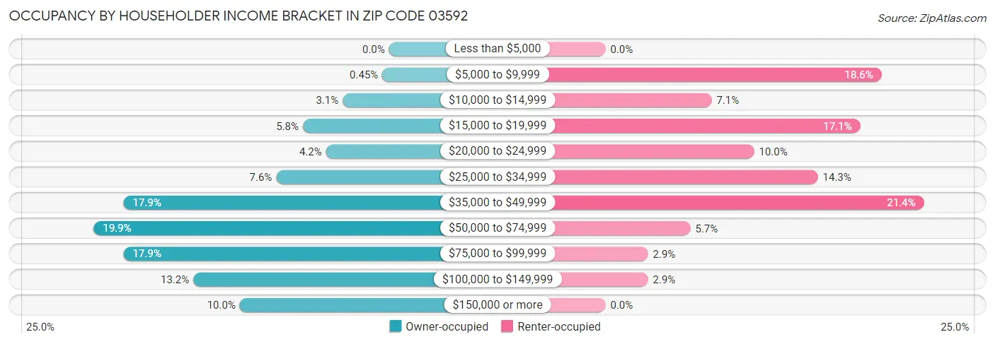 Occupancy by Householder Income Bracket in Zip Code 03592