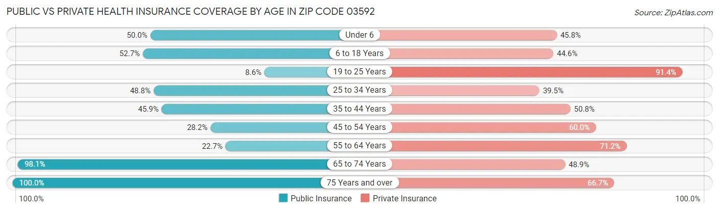 Public vs Private Health Insurance Coverage by Age in Zip Code 03592