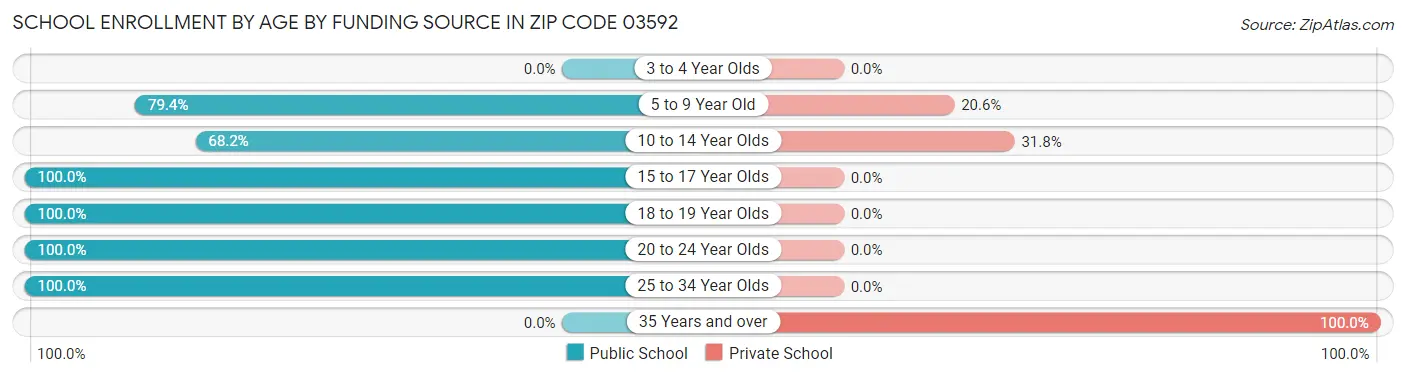 School Enrollment by Age by Funding Source in Zip Code 03592