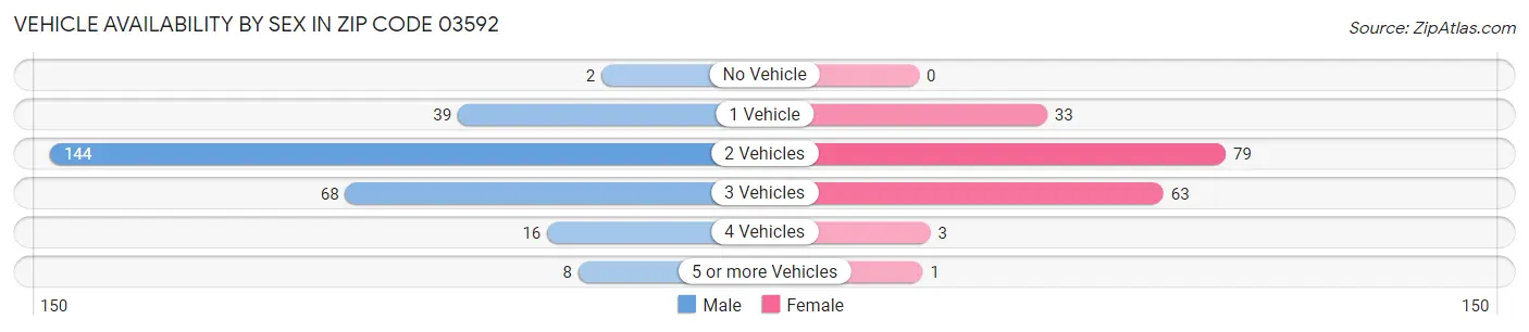 Vehicle Availability by Sex in Zip Code 03592