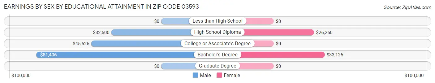 Earnings by Sex by Educational Attainment in Zip Code 03593