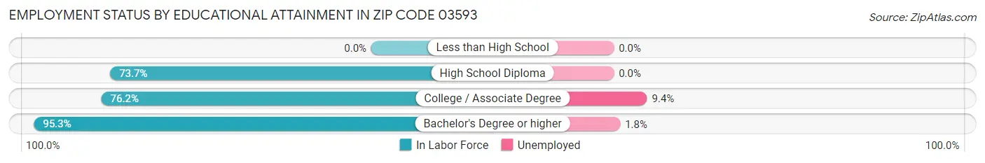 Employment Status by Educational Attainment in Zip Code 03593