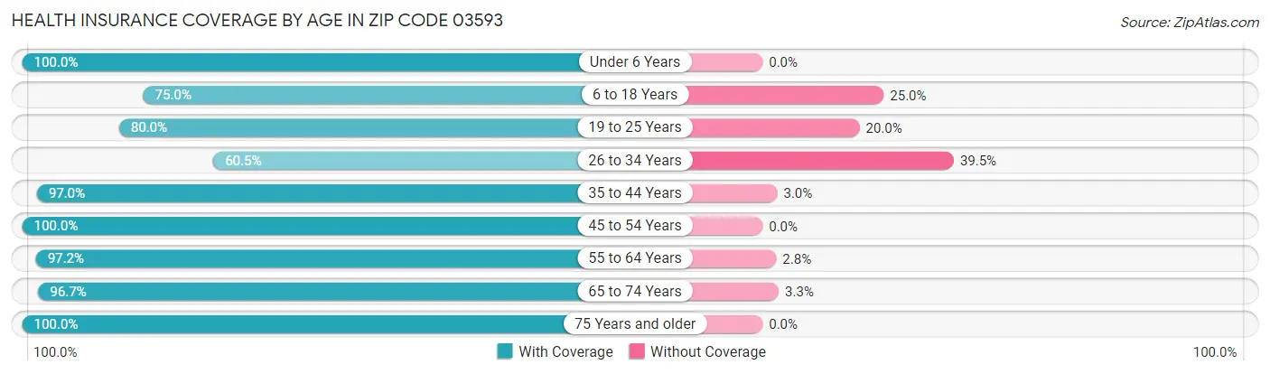 Health Insurance Coverage by Age in Zip Code 03593