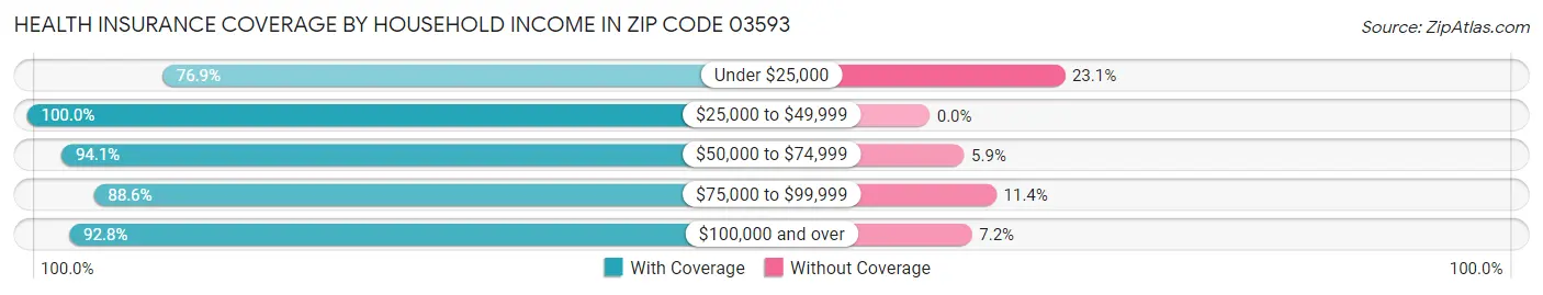 Health Insurance Coverage by Household Income in Zip Code 03593