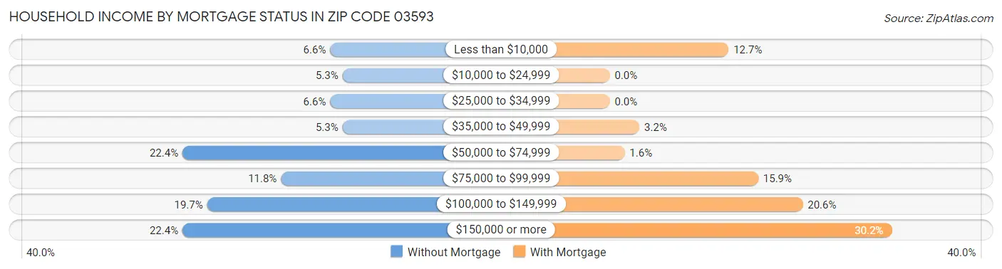 Household Income by Mortgage Status in Zip Code 03593