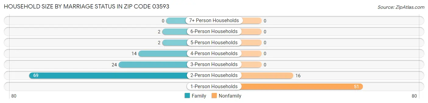 Household Size by Marriage Status in Zip Code 03593