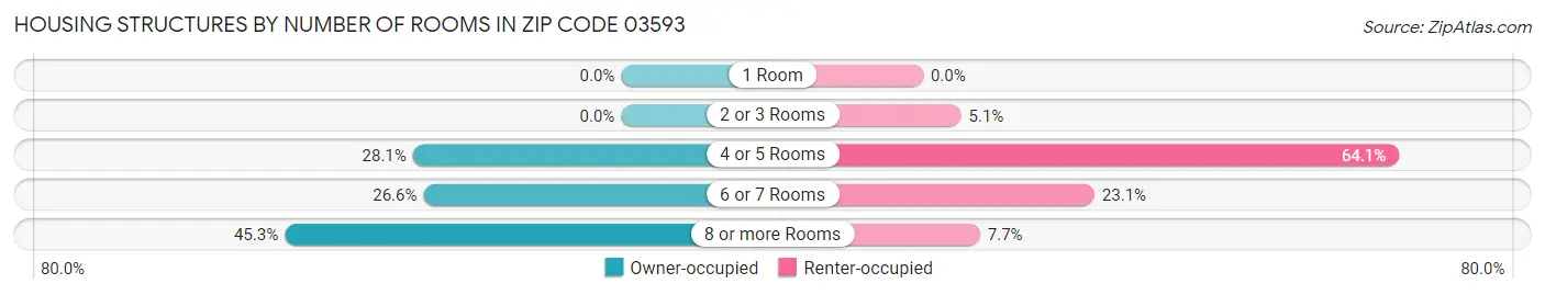 Housing Structures by Number of Rooms in Zip Code 03593