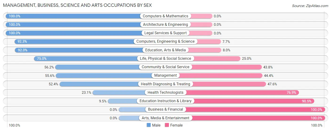 Management, Business, Science and Arts Occupations by Sex in Zip Code 03593