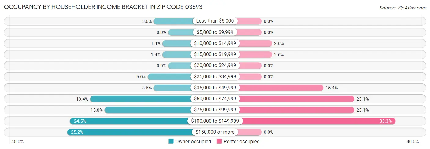 Occupancy by Householder Income Bracket in Zip Code 03593