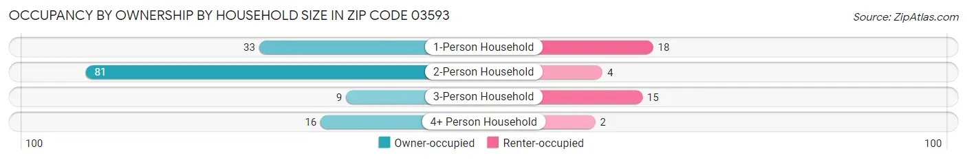 Occupancy by Ownership by Household Size in Zip Code 03593