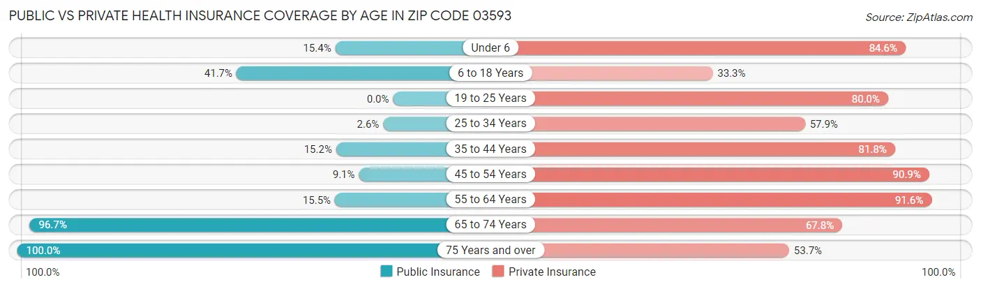 Public vs Private Health Insurance Coverage by Age in Zip Code 03593
