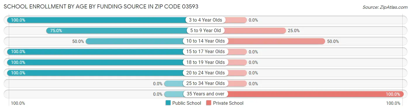 School Enrollment by Age by Funding Source in Zip Code 03593