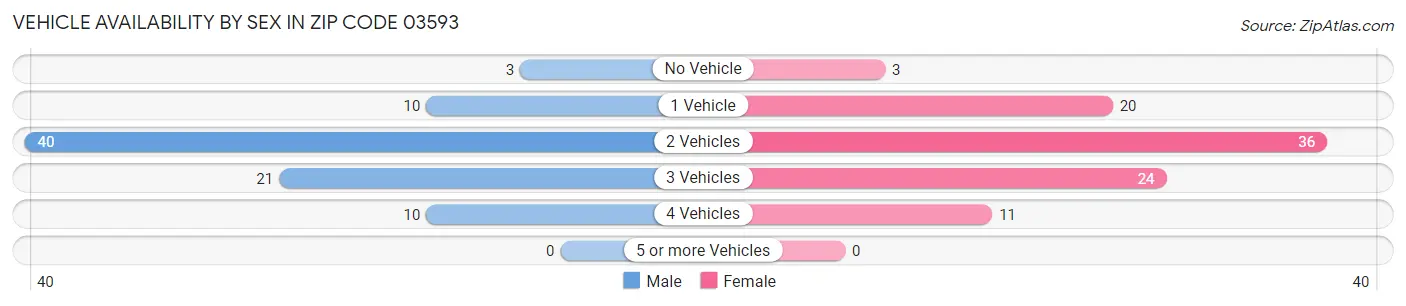 Vehicle Availability by Sex in Zip Code 03593