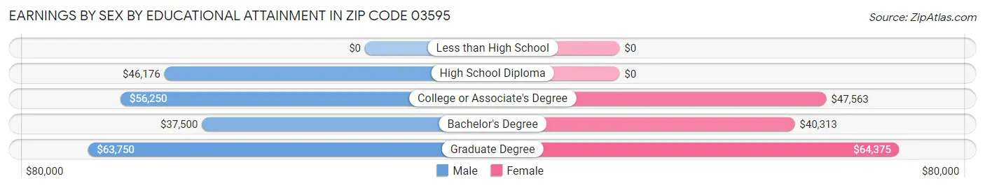 Earnings by Sex by Educational Attainment in Zip Code 03595